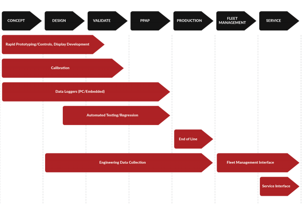 Rapid Prototyping and Development