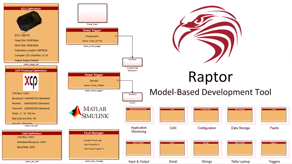 Embedded Model Based Development Software